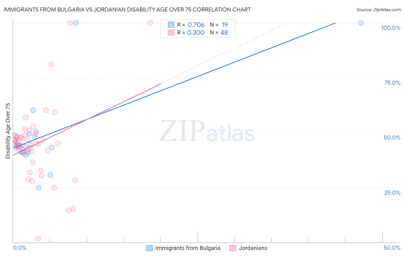 Immigrants from Bulgaria vs Jordanian Disability Age Over 75
