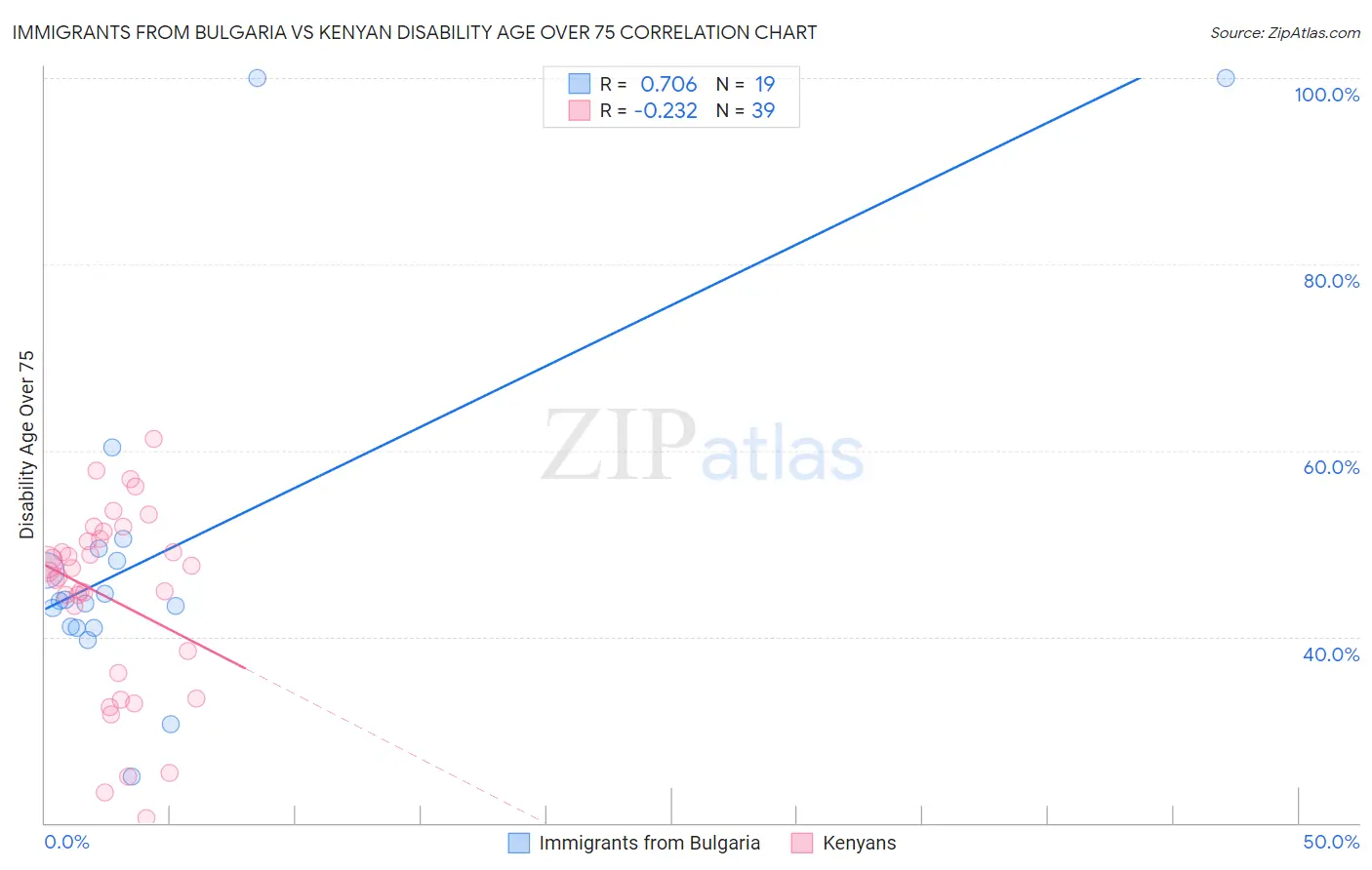 Immigrants from Bulgaria vs Kenyan Disability Age Over 75