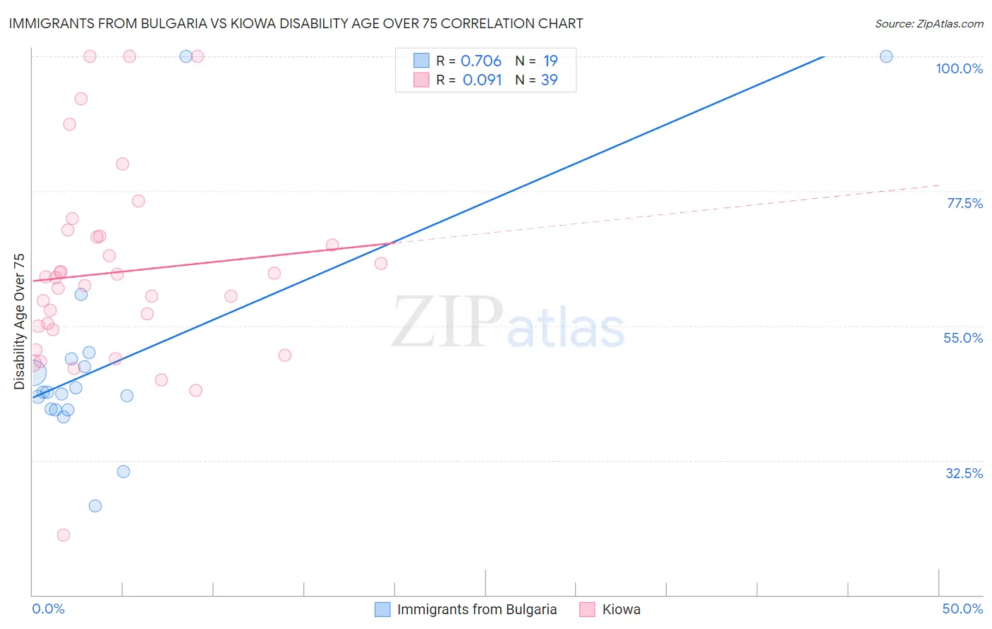 Immigrants from Bulgaria vs Kiowa Disability Age Over 75
