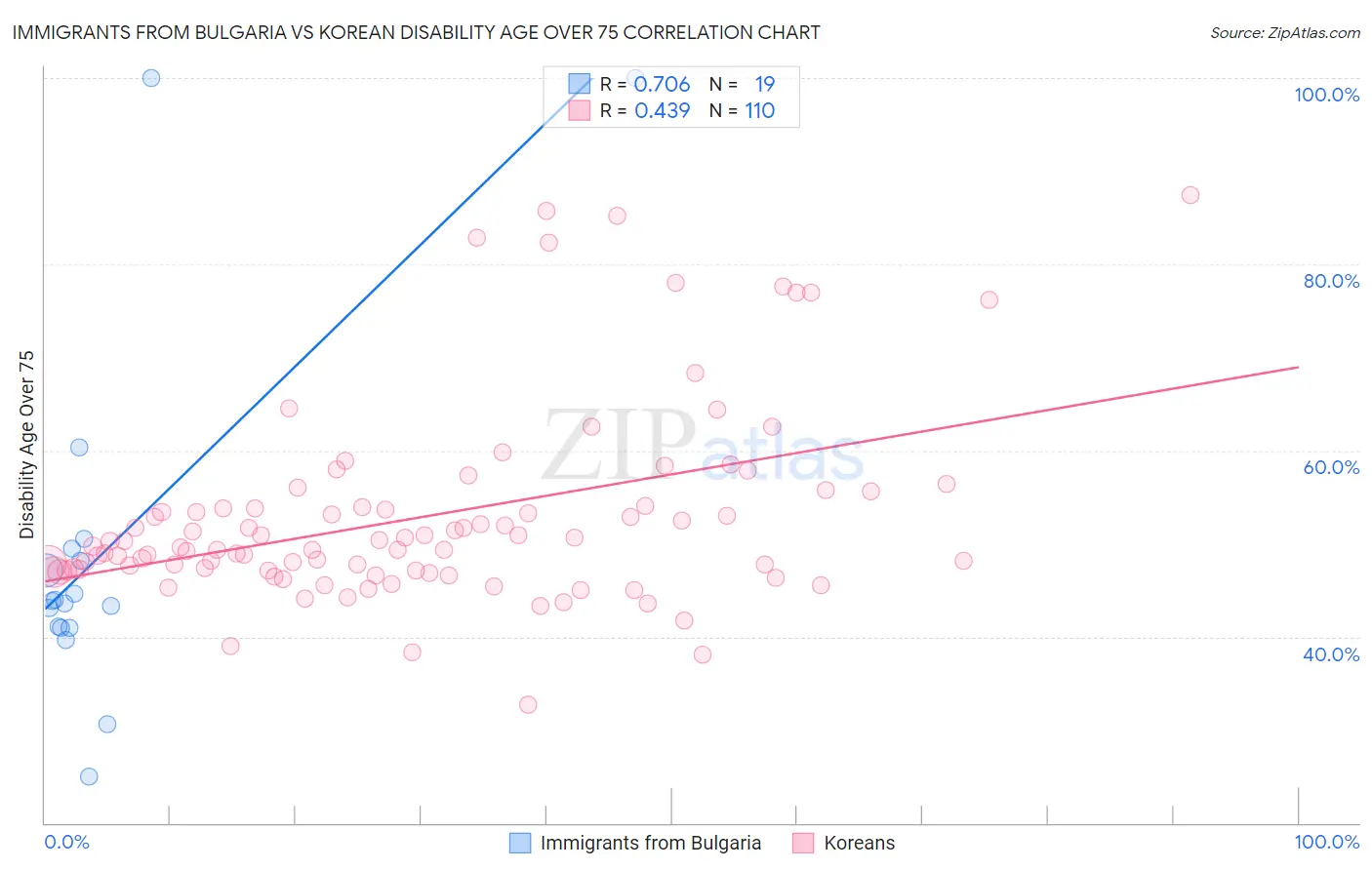 Immigrants from Bulgaria vs Korean Disability Age Over 75