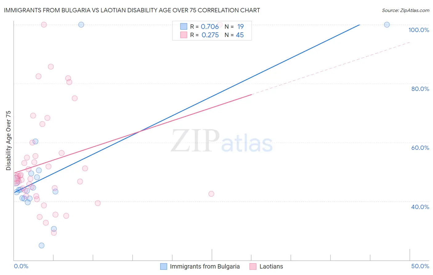 Immigrants from Bulgaria vs Laotian Disability Age Over 75