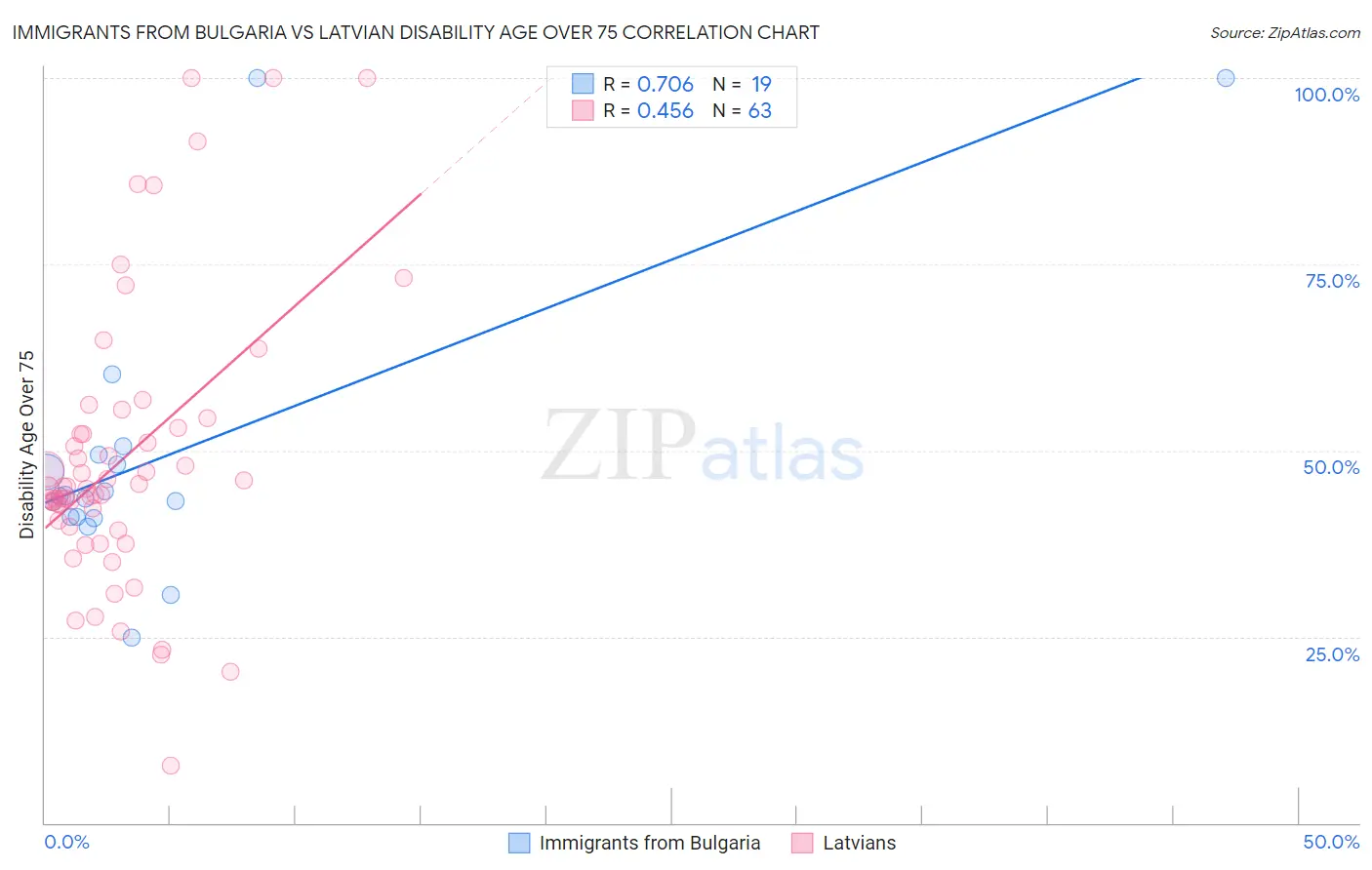 Immigrants from Bulgaria vs Latvian Disability Age Over 75