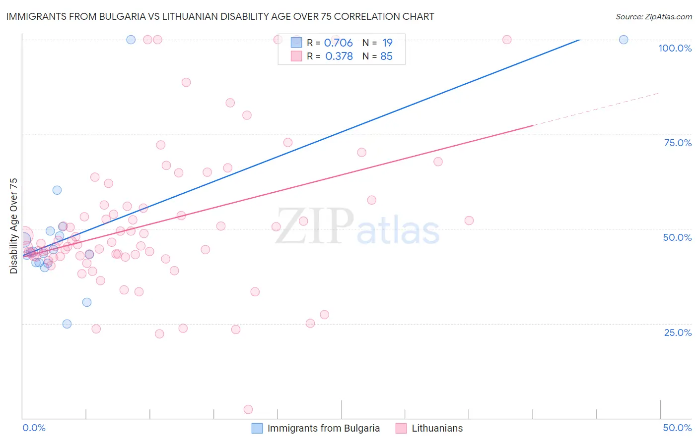 Immigrants from Bulgaria vs Lithuanian Disability Age Over 75