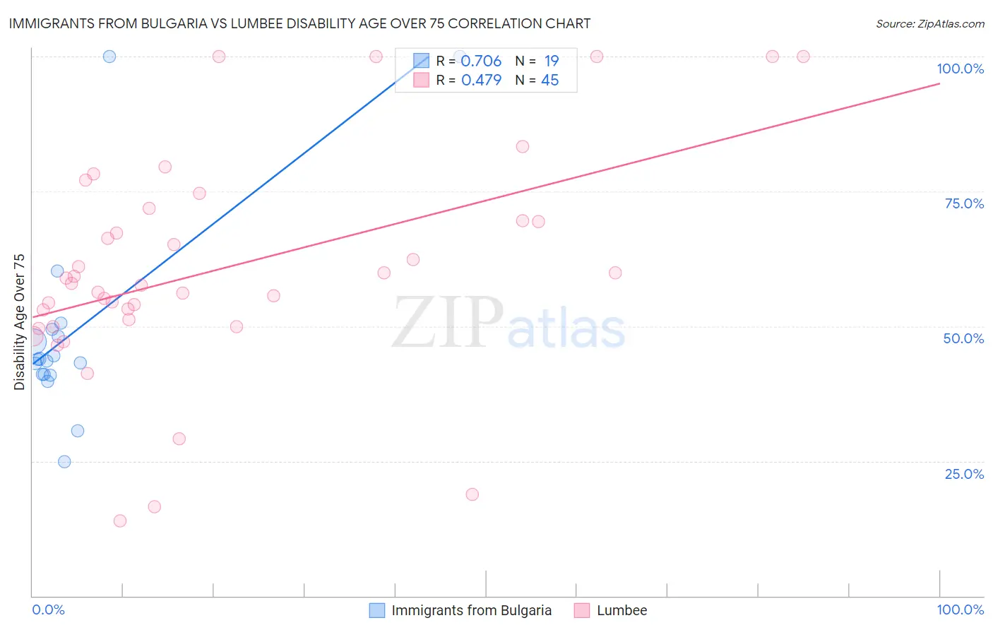 Immigrants from Bulgaria vs Lumbee Disability Age Over 75