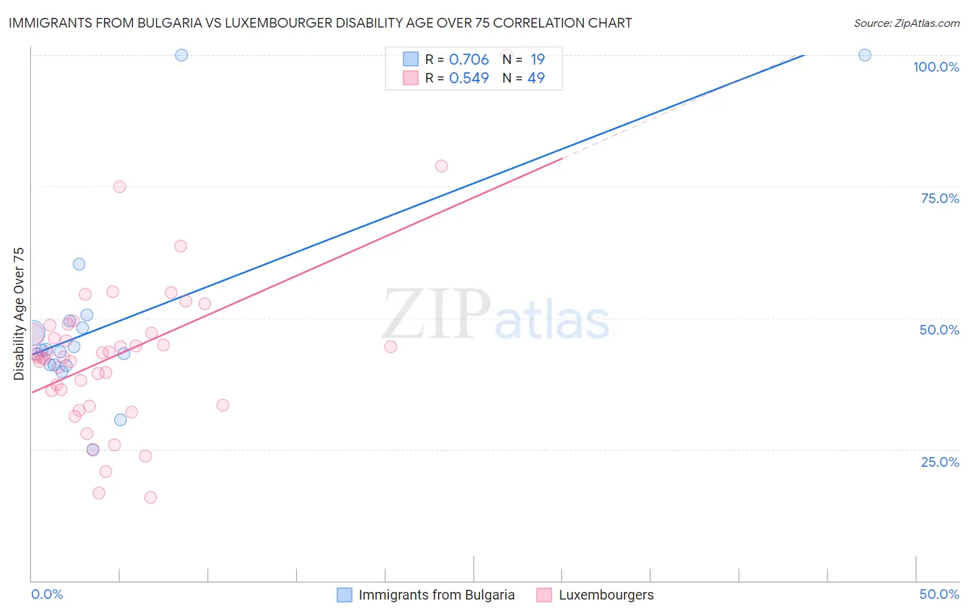 Immigrants from Bulgaria vs Luxembourger Disability Age Over 75