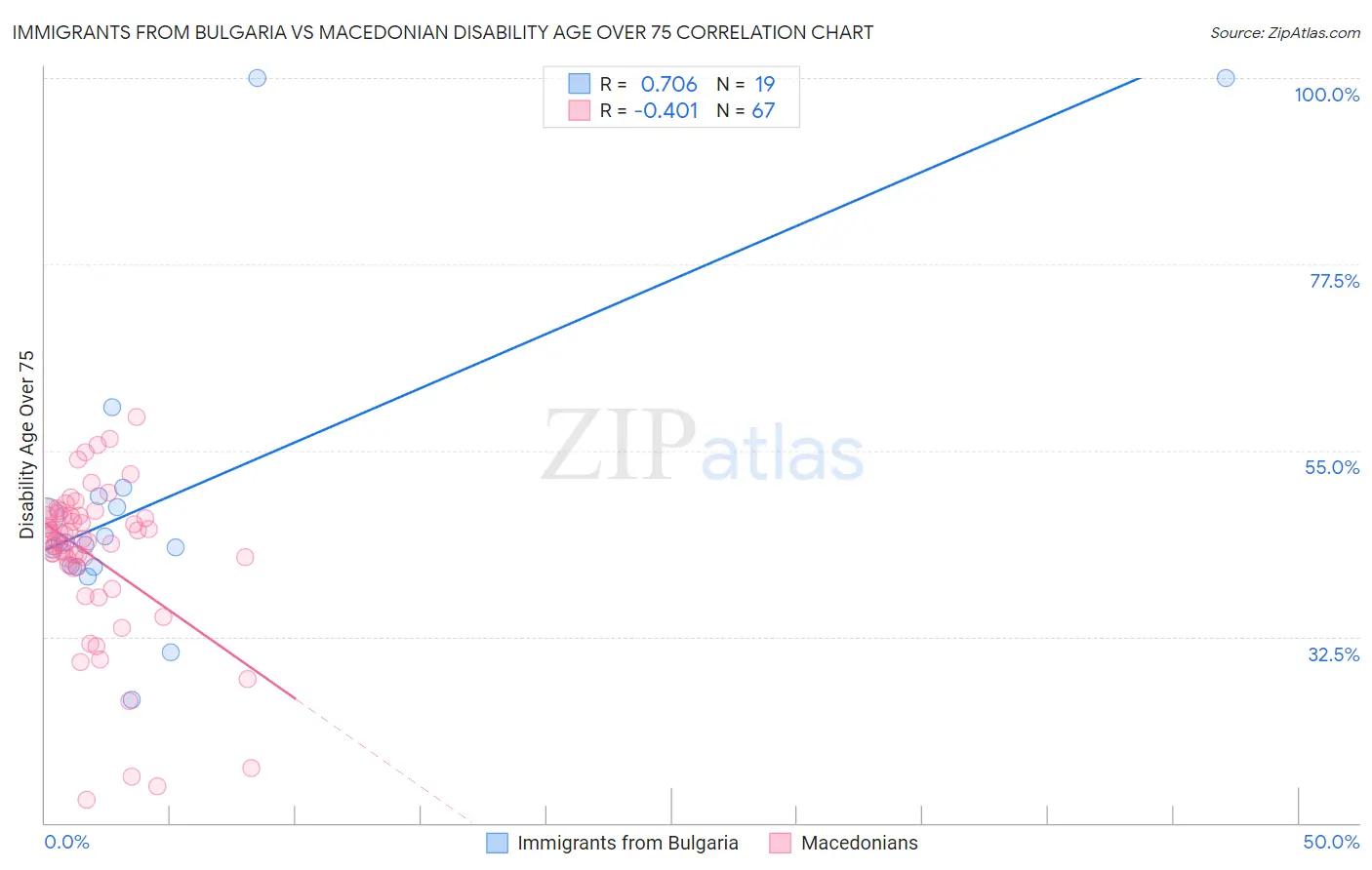 Immigrants from Bulgaria vs Macedonian Disability Age Over 75