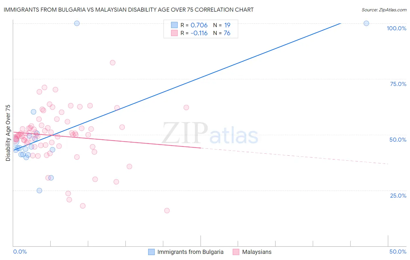 Immigrants from Bulgaria vs Malaysian Disability Age Over 75