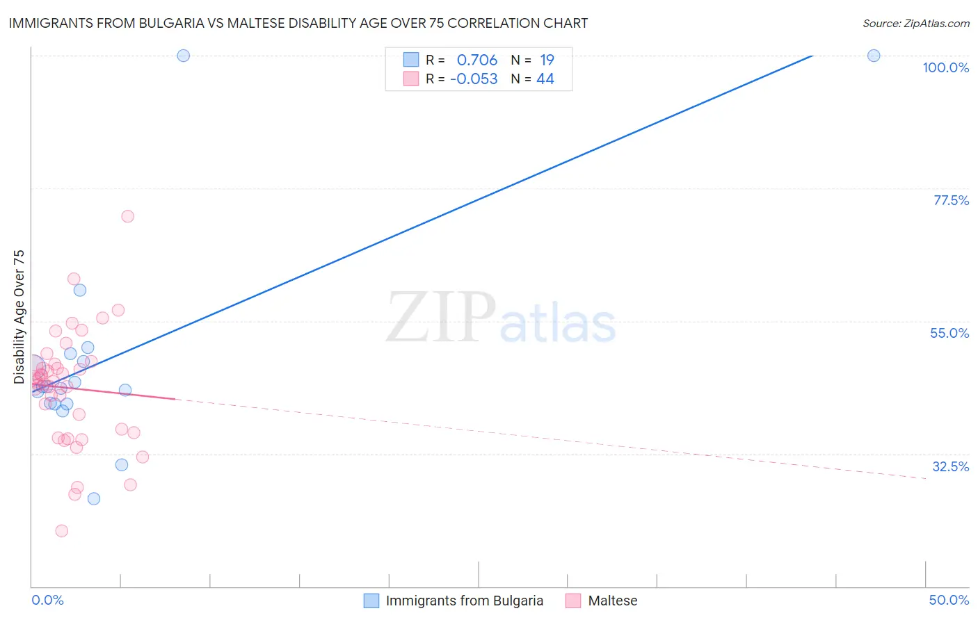 Immigrants from Bulgaria vs Maltese Disability Age Over 75