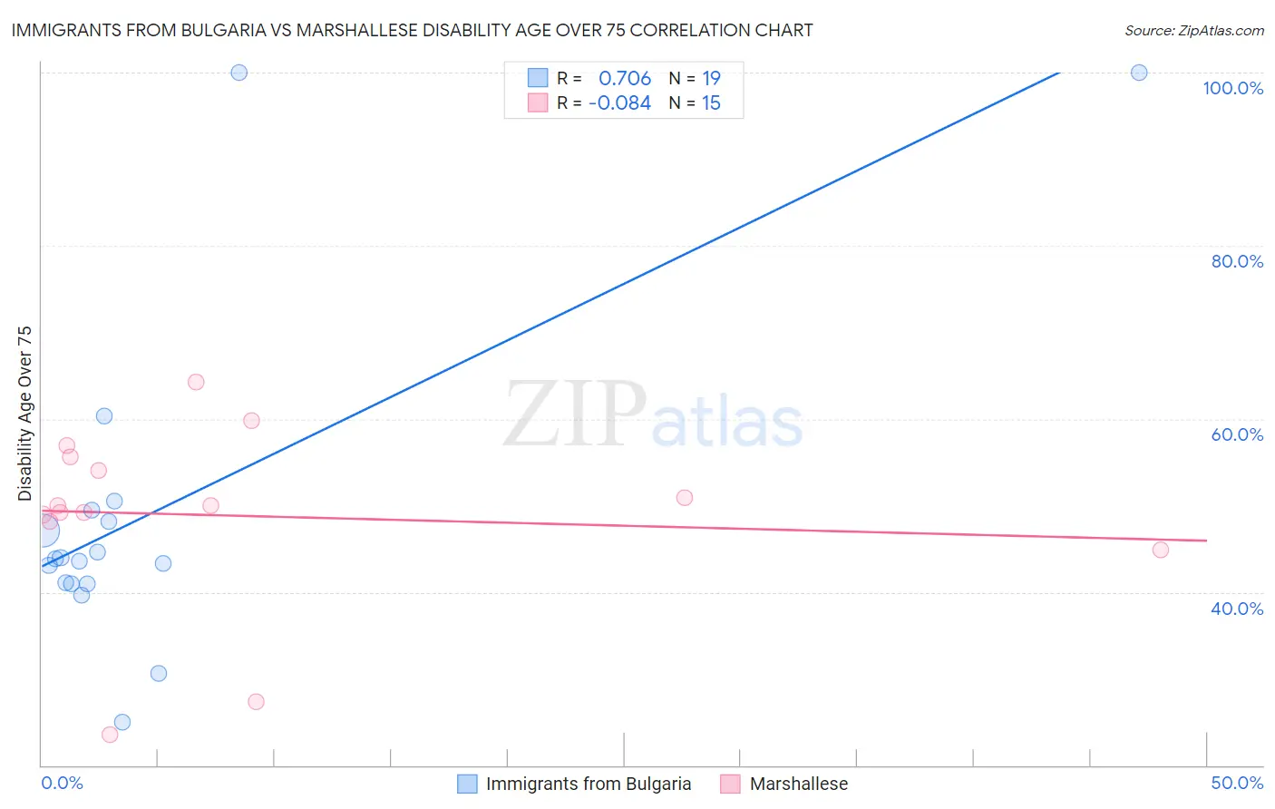 Immigrants from Bulgaria vs Marshallese Disability Age Over 75