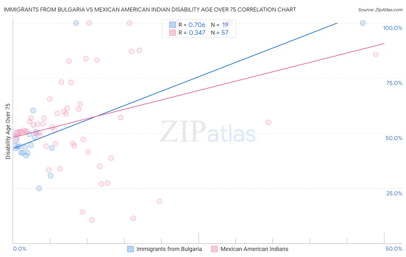 Immigrants from Bulgaria vs Mexican American Indian Disability Age Over 75