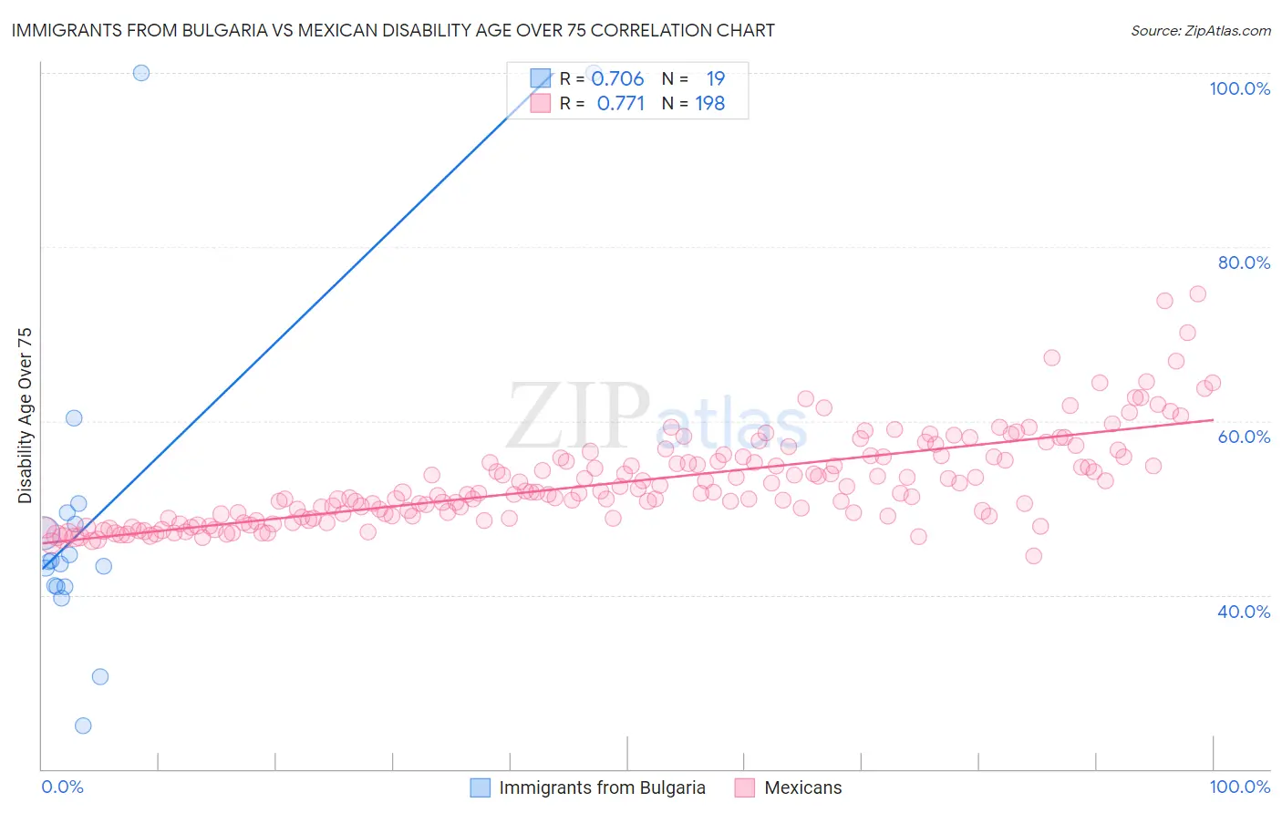 Immigrants from Bulgaria vs Mexican Disability Age Over 75
