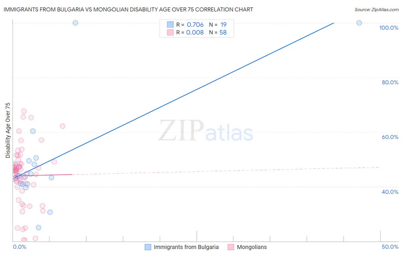 Immigrants from Bulgaria vs Mongolian Disability Age Over 75