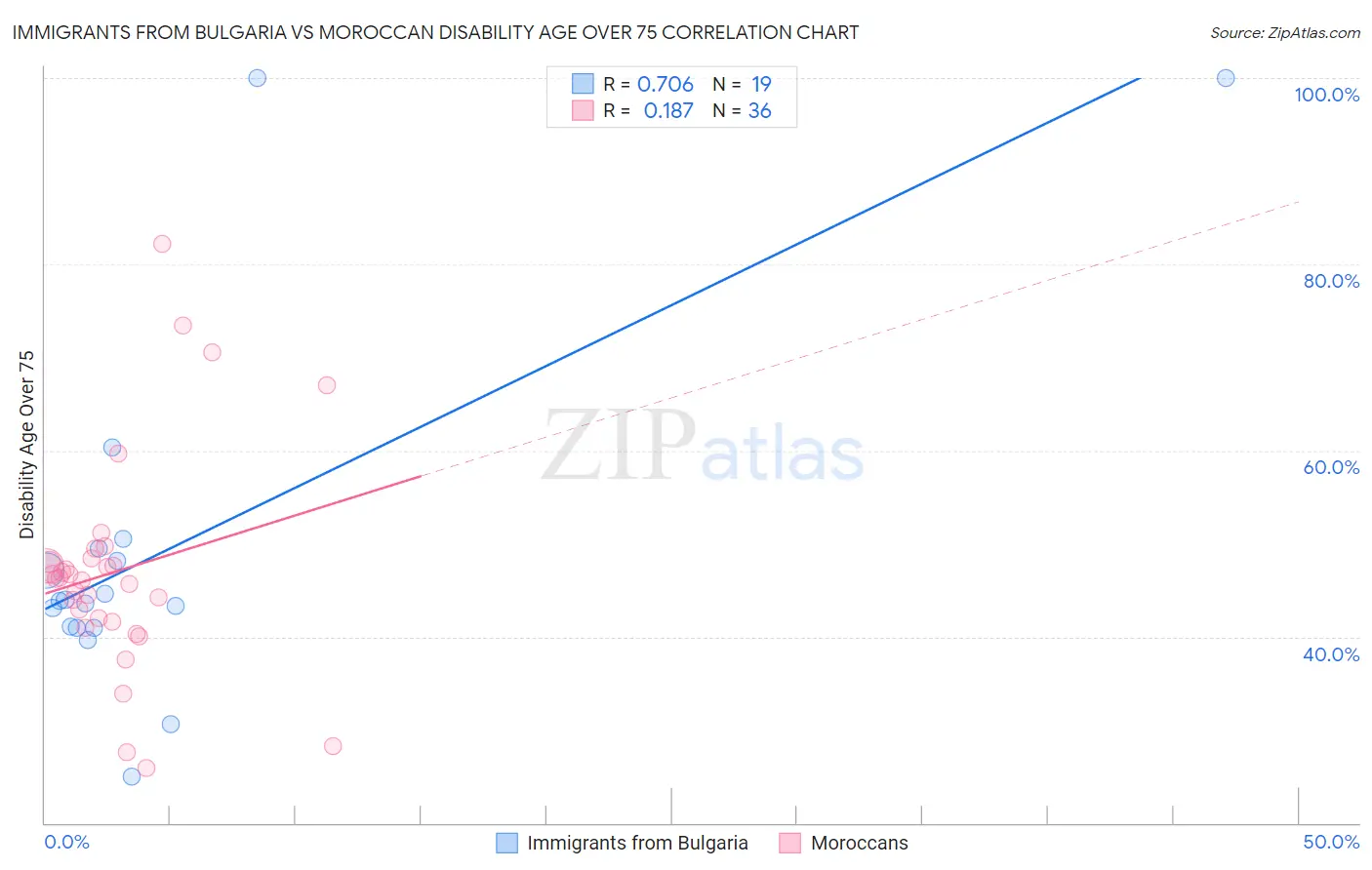 Immigrants from Bulgaria vs Moroccan Disability Age Over 75