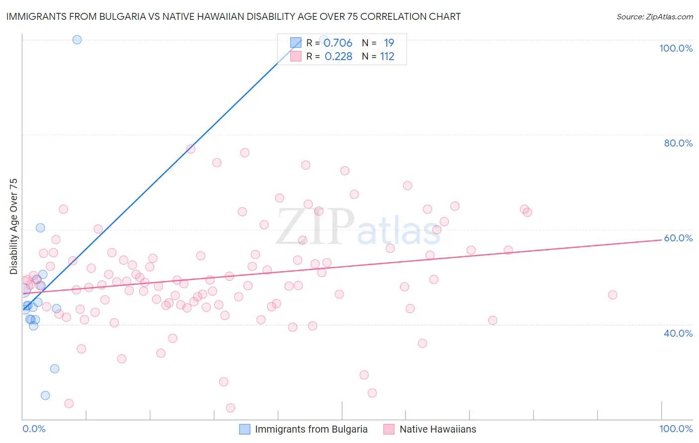 Immigrants from Bulgaria vs Native Hawaiian Disability Age Over 75