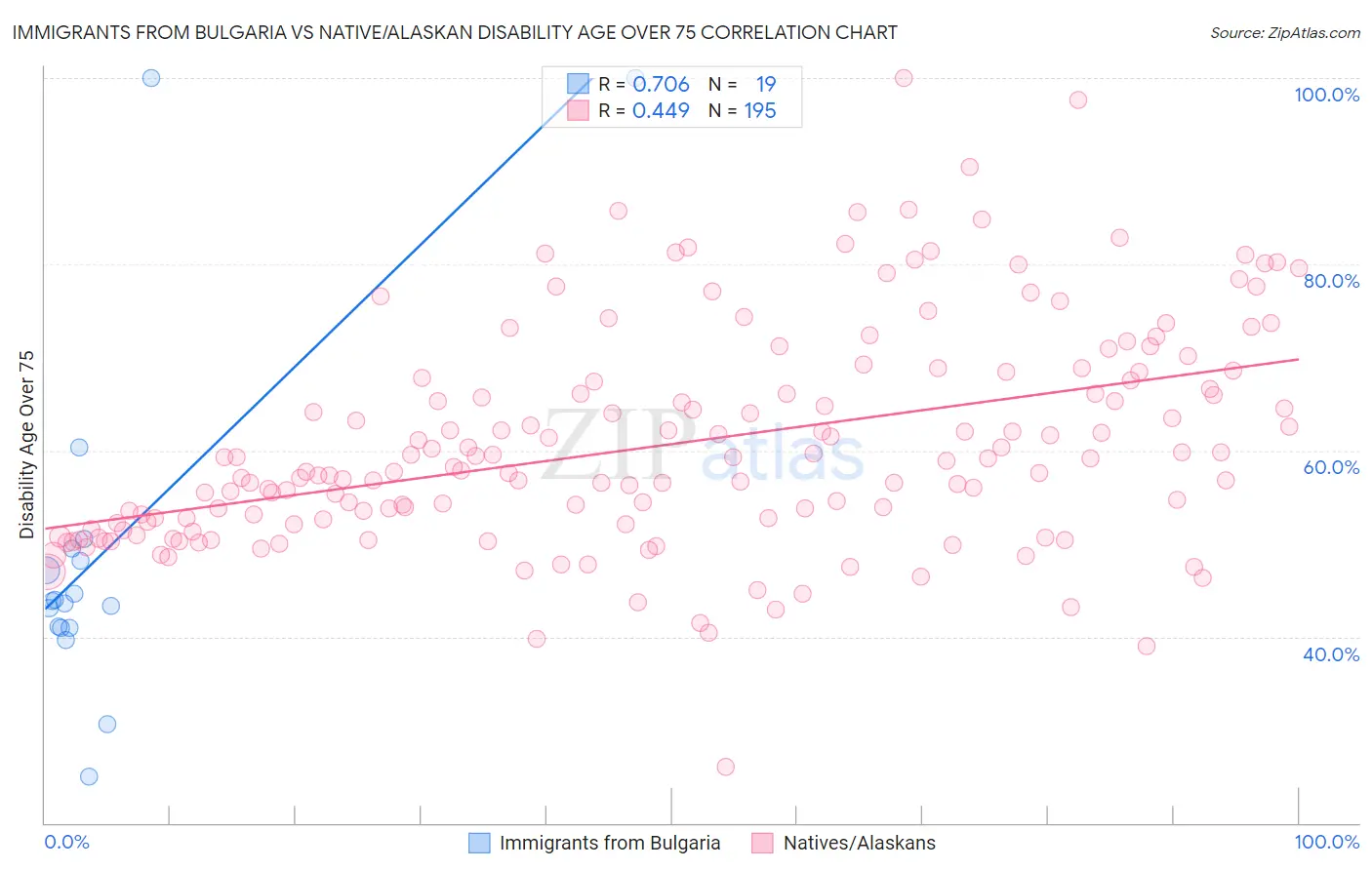 Immigrants from Bulgaria vs Native/Alaskan Disability Age Over 75