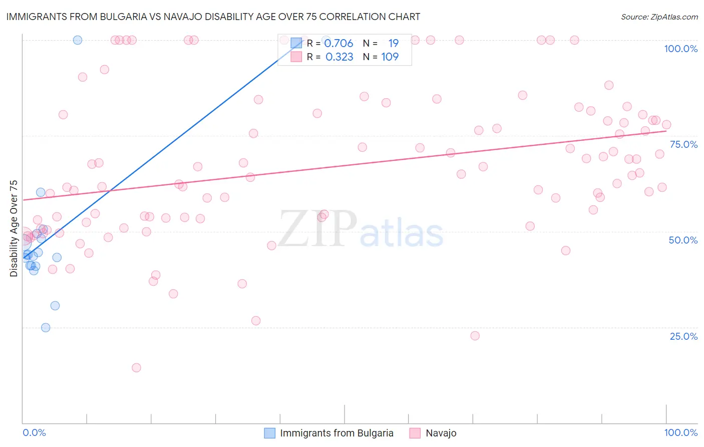 Immigrants from Bulgaria vs Navajo Disability Age Over 75