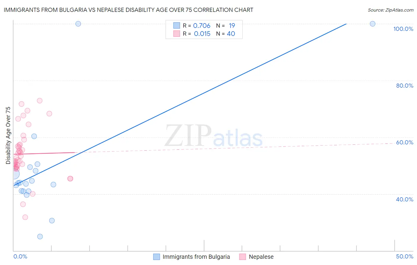Immigrants from Bulgaria vs Nepalese Disability Age Over 75