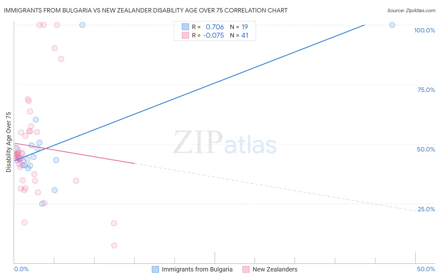 Immigrants from Bulgaria vs New Zealander Disability Age Over 75