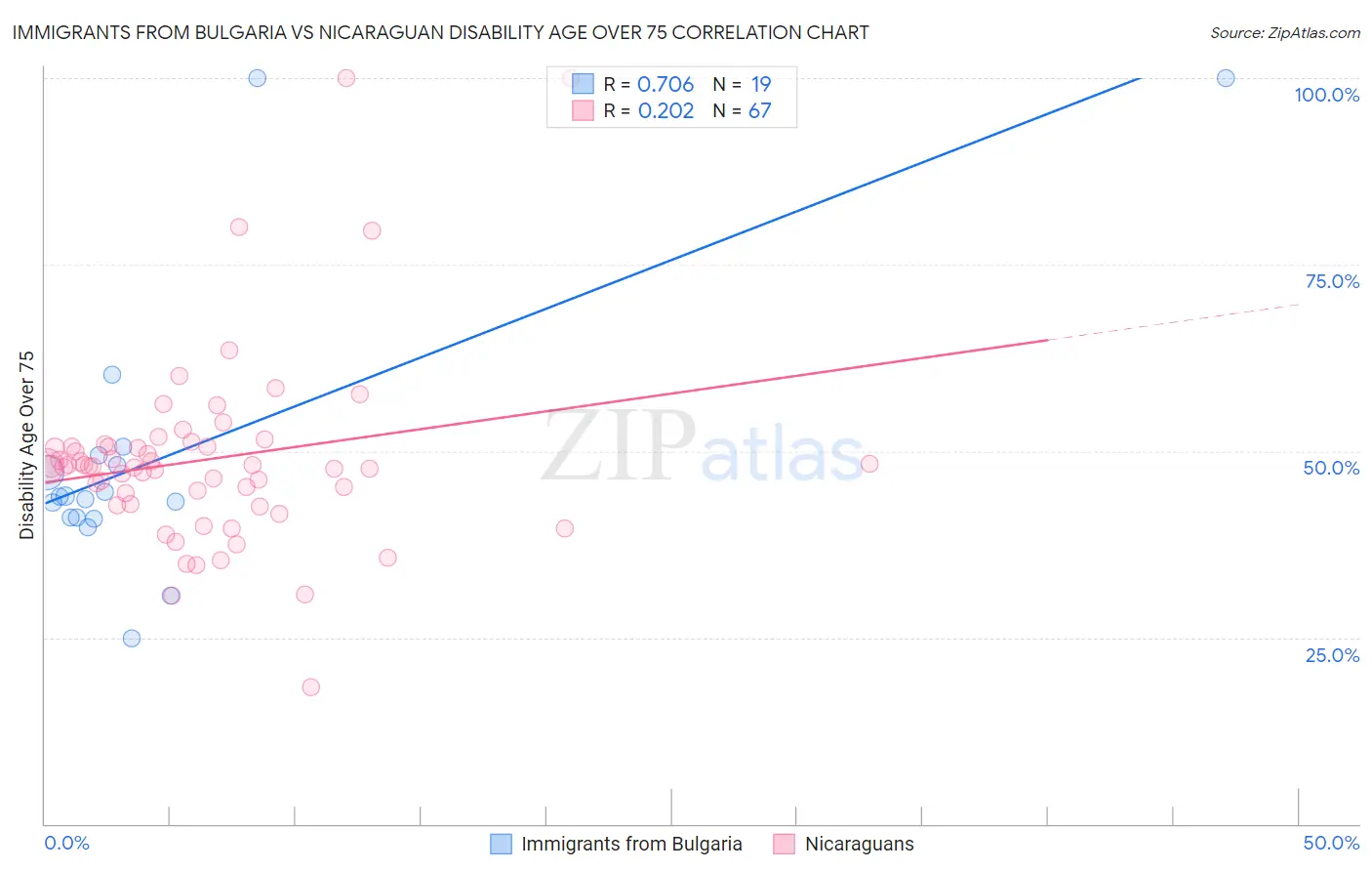 Immigrants from Bulgaria vs Nicaraguan Disability Age Over 75