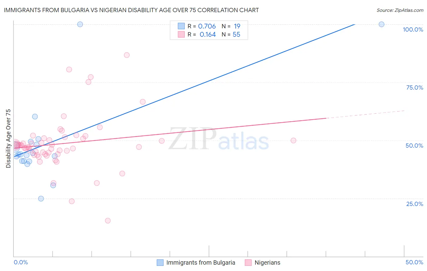 Immigrants from Bulgaria vs Nigerian Disability Age Over 75
