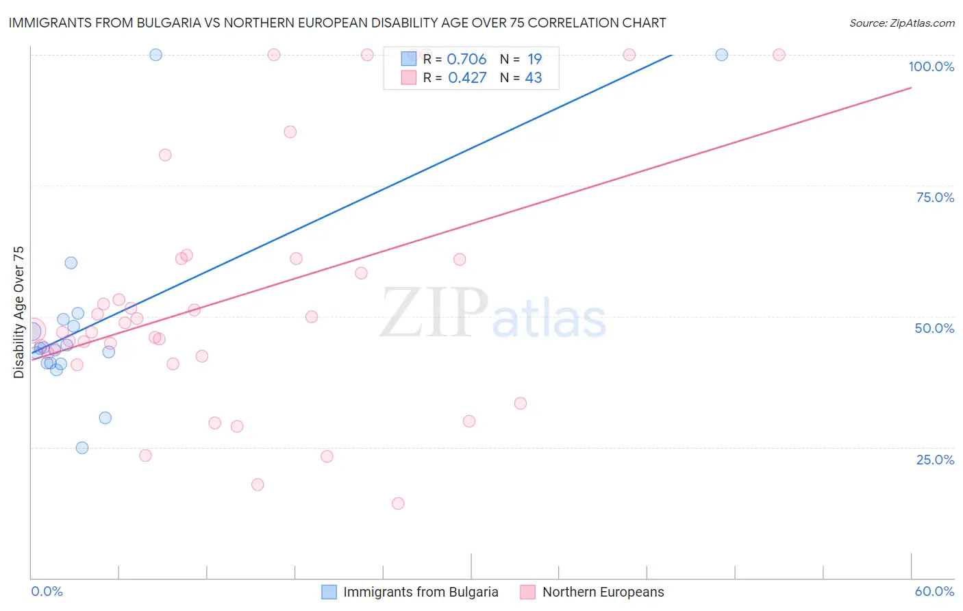 Immigrants from Bulgaria vs Northern European Disability Age Over 75