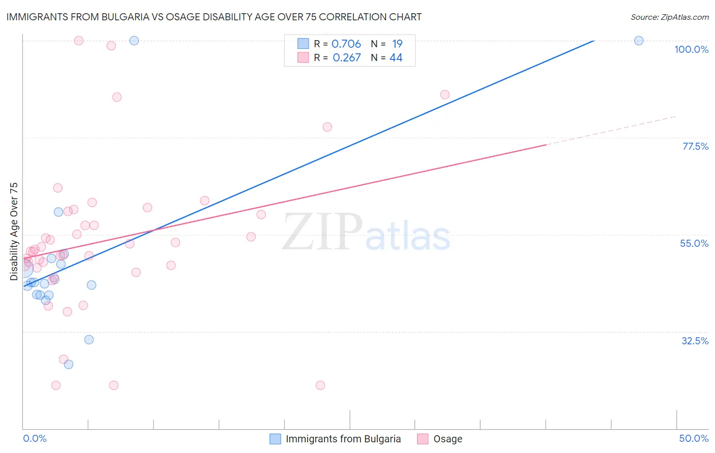 Immigrants from Bulgaria vs Osage Disability Age Over 75