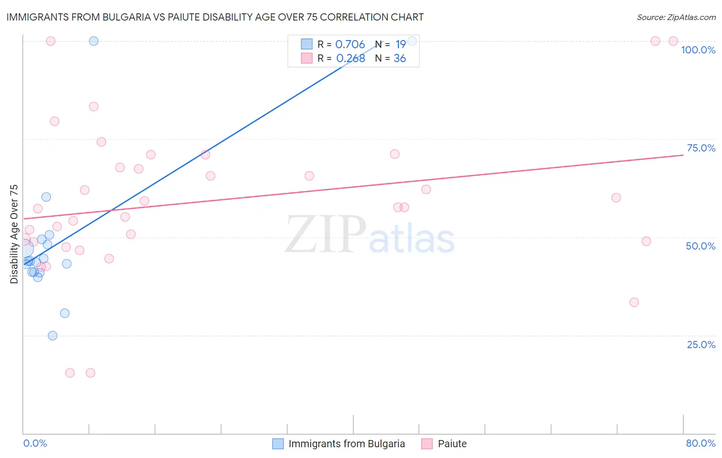 Immigrants from Bulgaria vs Paiute Disability Age Over 75