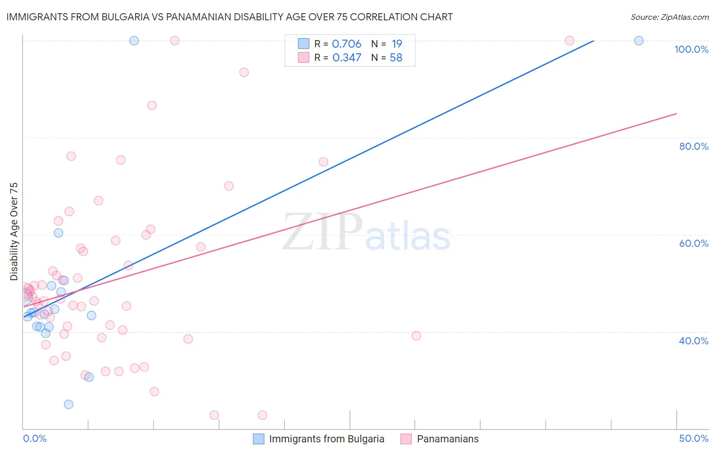 Immigrants from Bulgaria vs Panamanian Disability Age Over 75