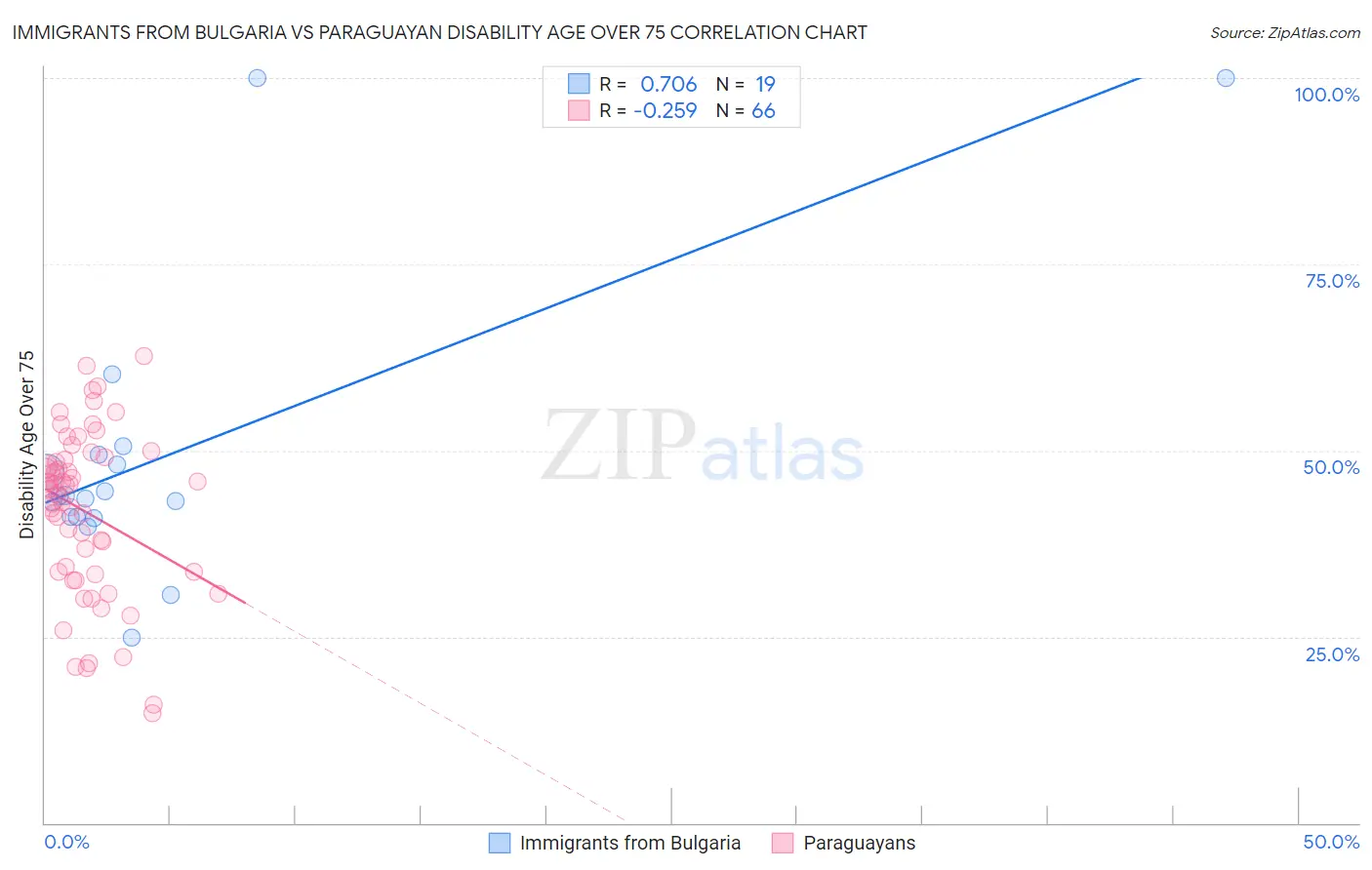 Immigrants from Bulgaria vs Paraguayan Disability Age Over 75