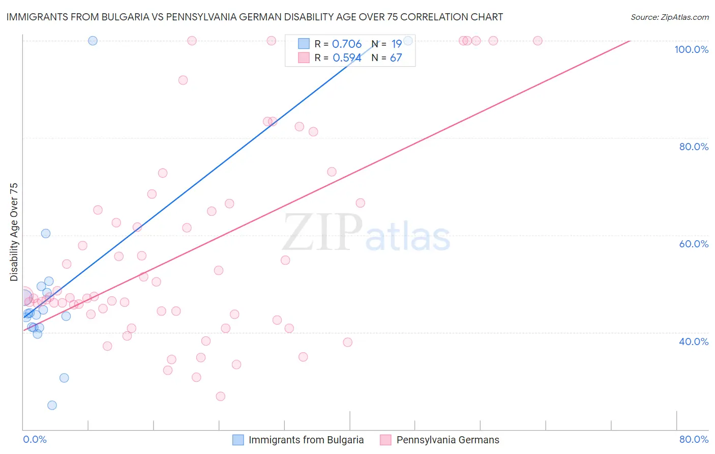 Immigrants from Bulgaria vs Pennsylvania German Disability Age Over 75