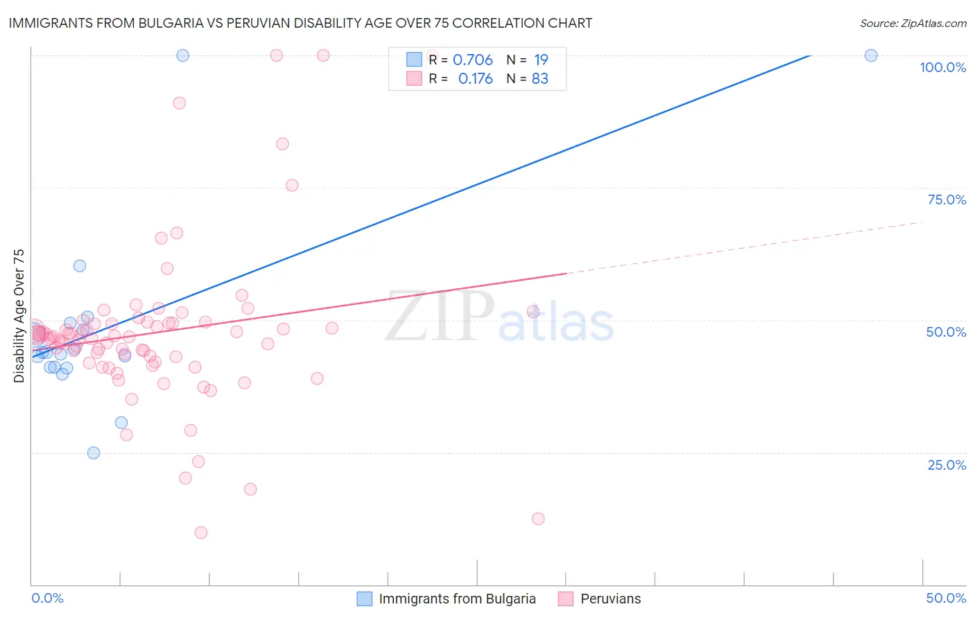 Immigrants from Bulgaria vs Peruvian Disability Age Over 75
