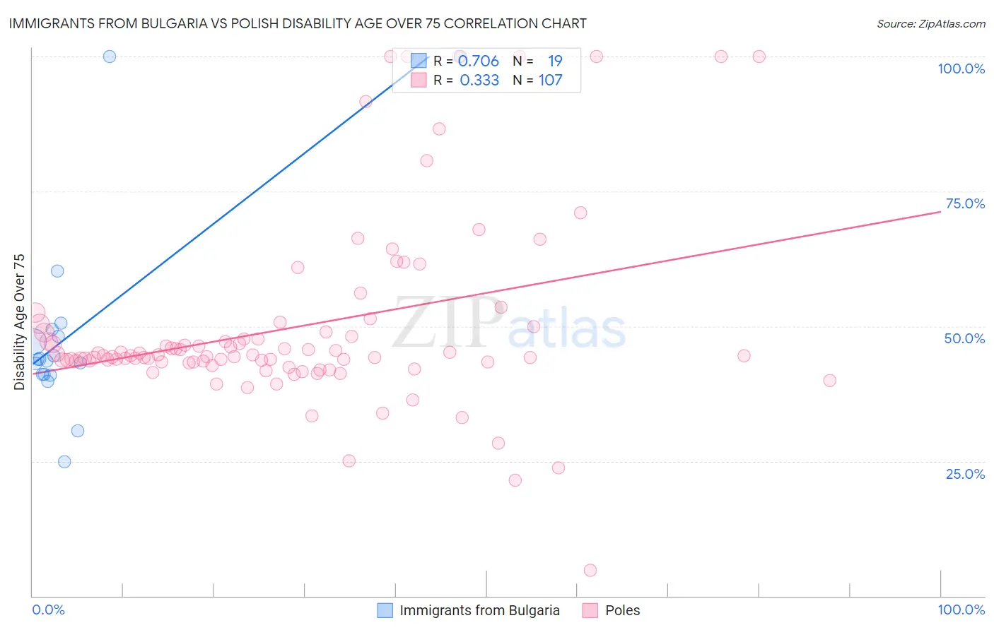 Immigrants from Bulgaria vs Polish Disability Age Over 75