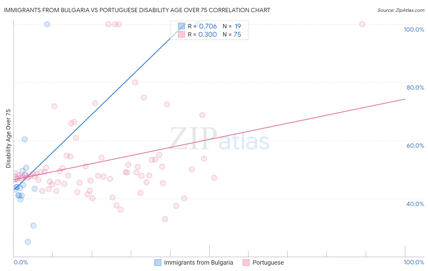 Immigrants from Bulgaria vs Portuguese Disability Age Over 75
