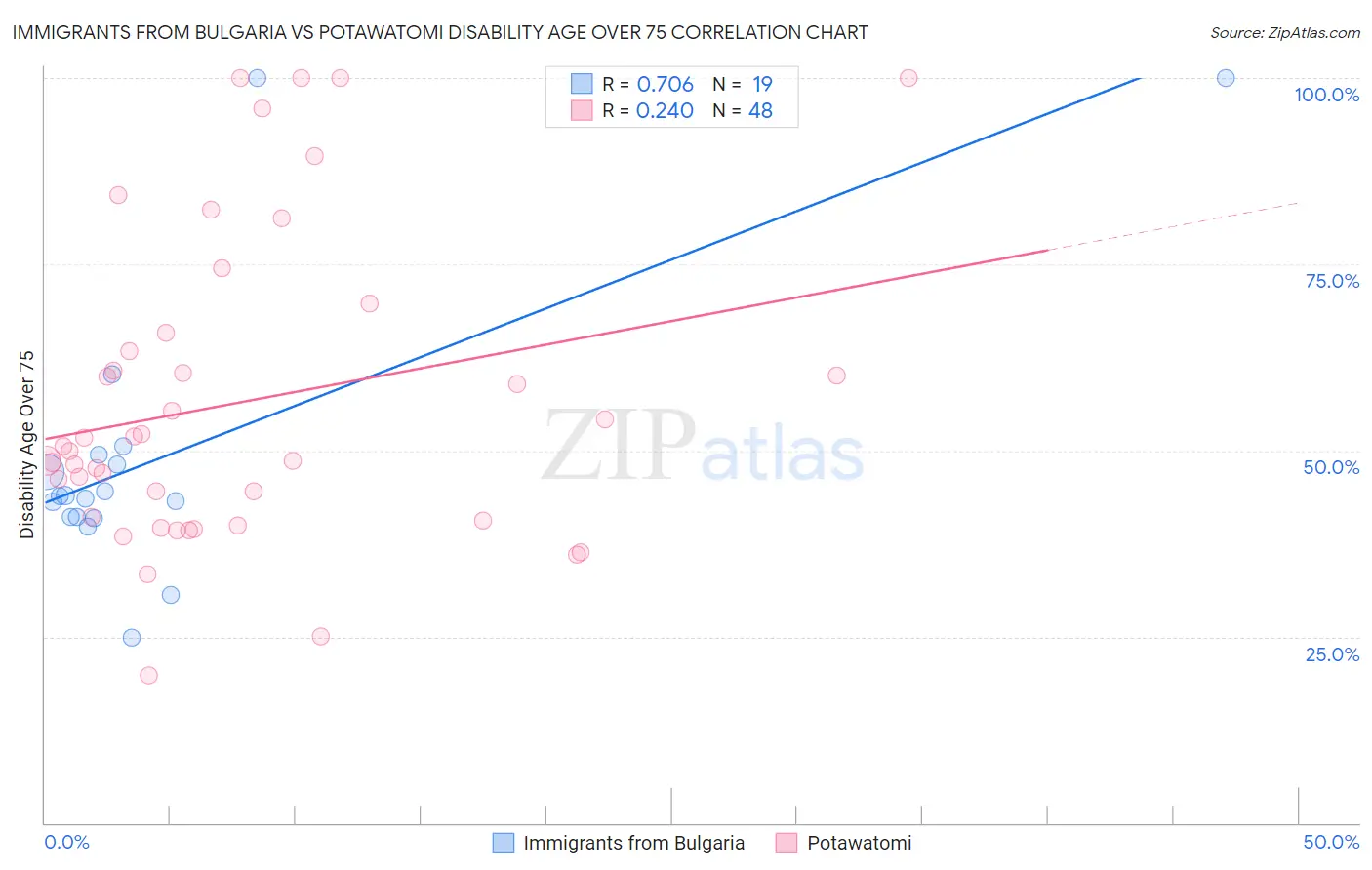 Immigrants from Bulgaria vs Potawatomi Disability Age Over 75