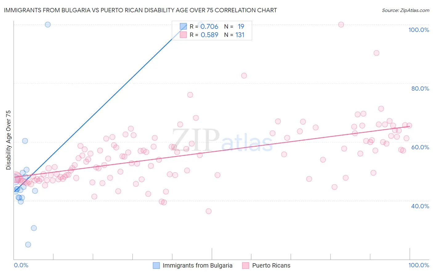 Immigrants from Bulgaria vs Puerto Rican Disability Age Over 75
