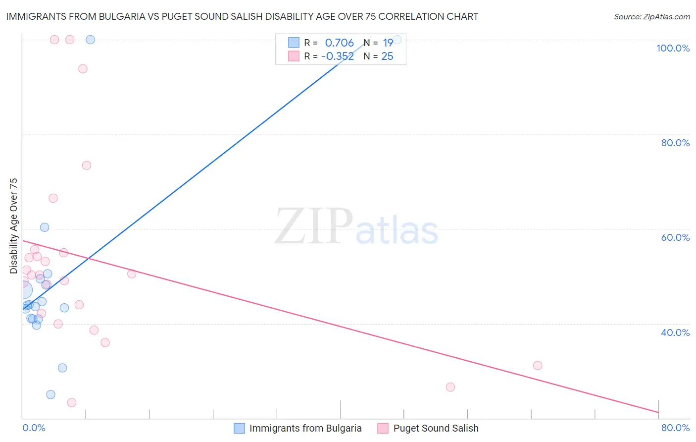Immigrants from Bulgaria vs Puget Sound Salish Disability Age Over 75