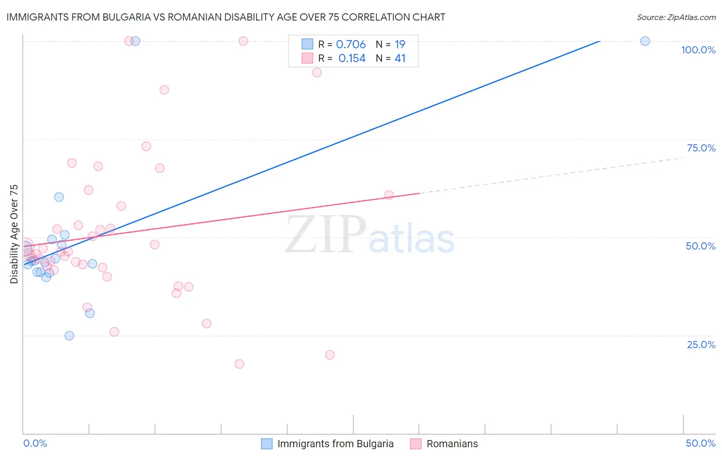 Immigrants from Bulgaria vs Romanian Disability Age Over 75