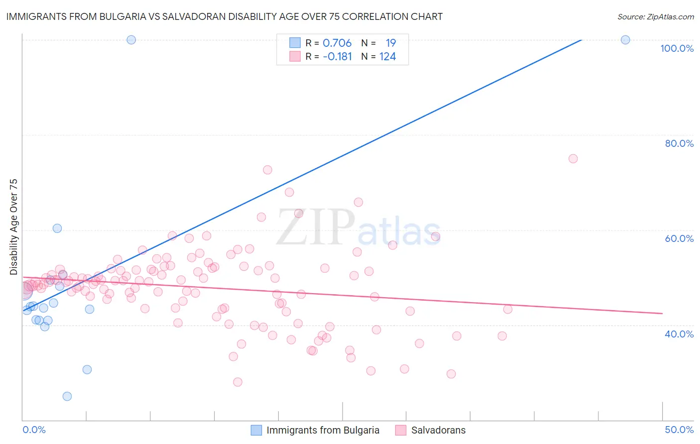Immigrants from Bulgaria vs Salvadoran Disability Age Over 75
