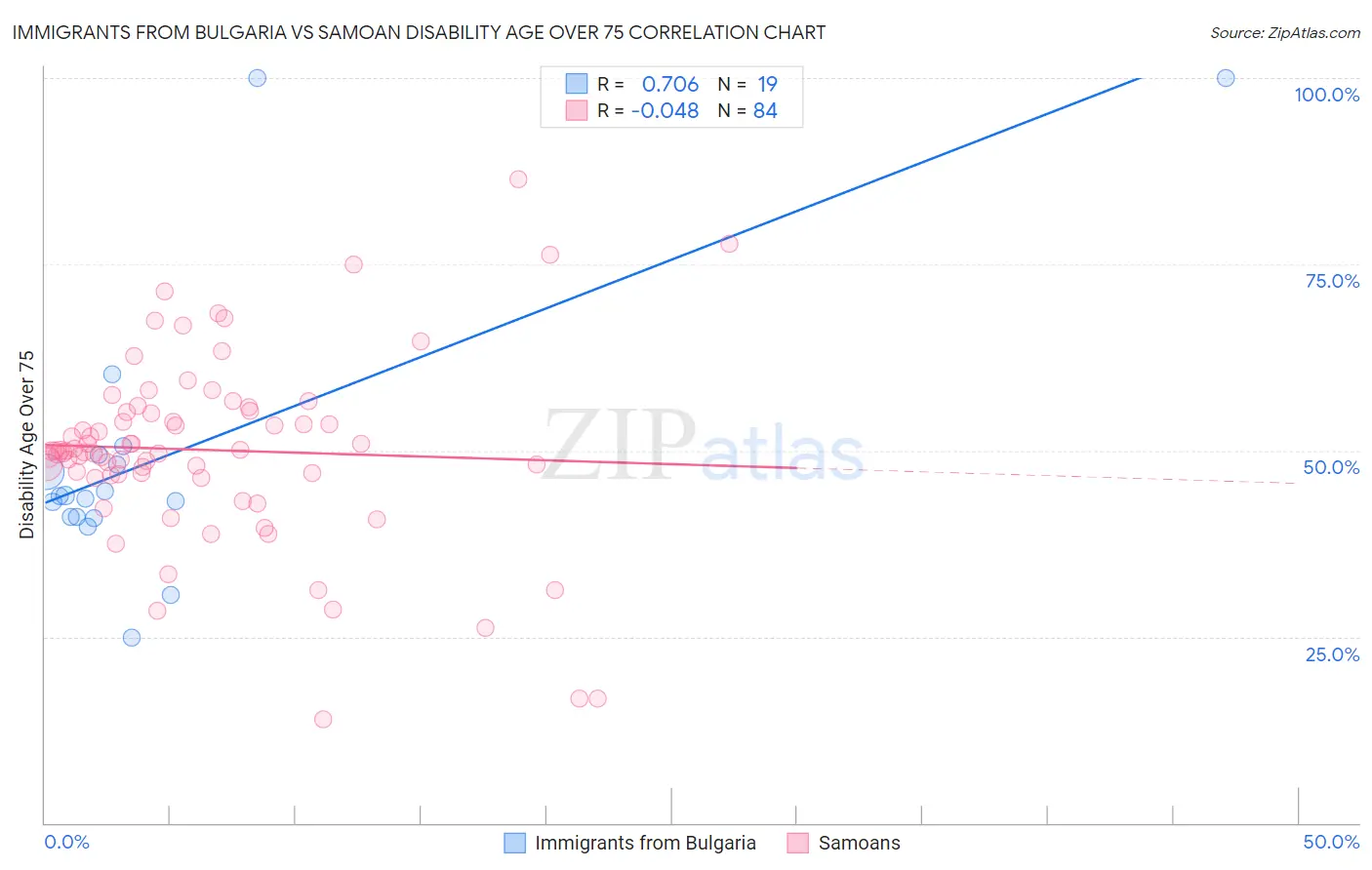 Immigrants from Bulgaria vs Samoan Disability Age Over 75