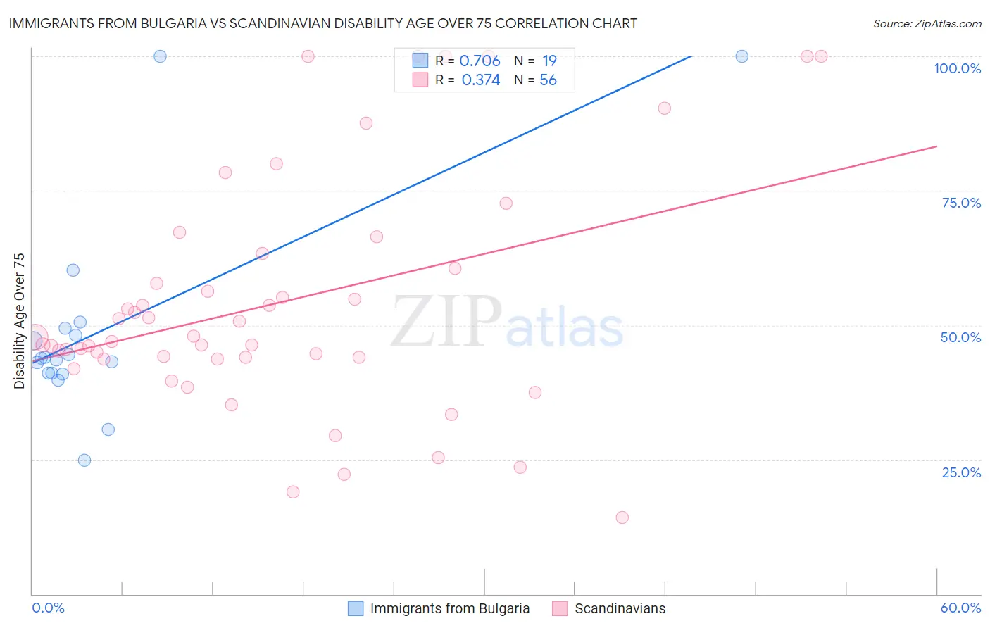 Immigrants from Bulgaria vs Scandinavian Disability Age Over 75