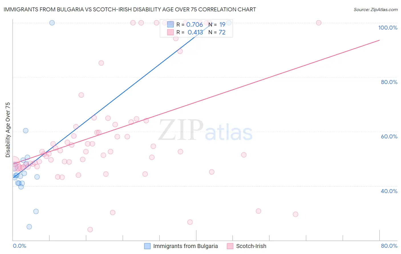 Immigrants from Bulgaria vs Scotch-Irish Disability Age Over 75