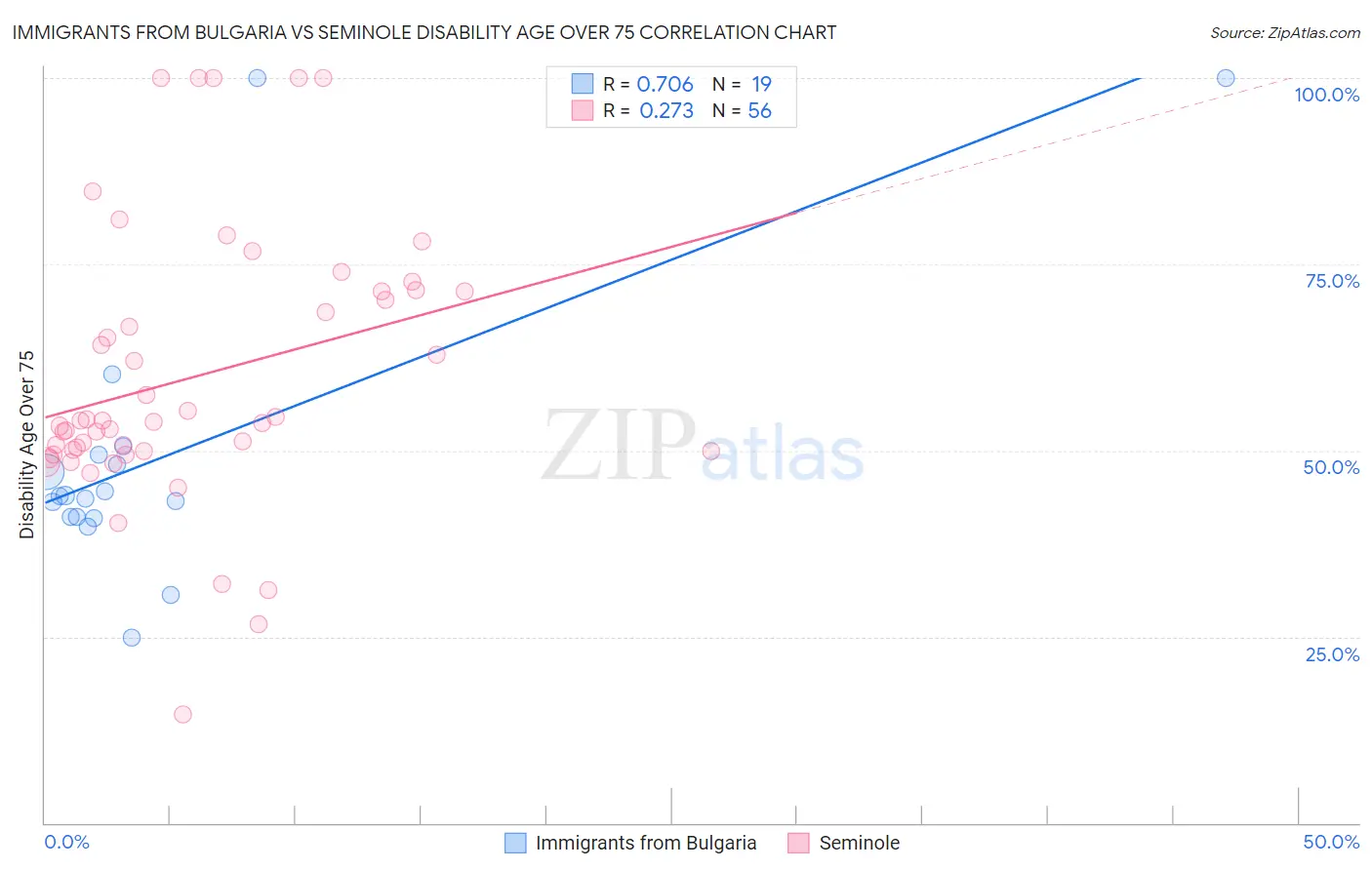 Immigrants from Bulgaria vs Seminole Disability Age Over 75