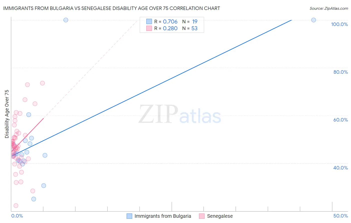 Immigrants from Bulgaria vs Senegalese Disability Age Over 75