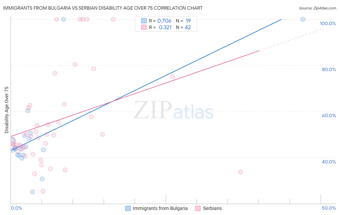 Immigrants from Bulgaria vs Serbian Disability Age Over 75