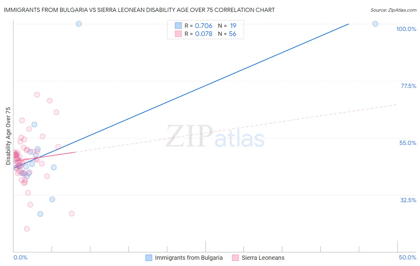 Immigrants from Bulgaria vs Sierra Leonean Disability Age Over 75