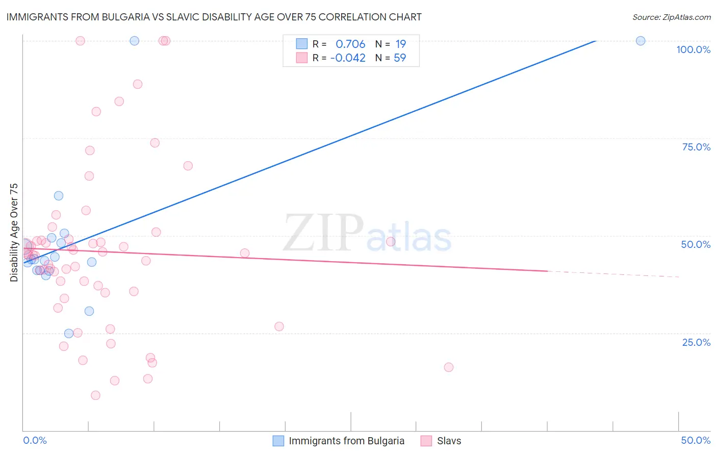 Immigrants from Bulgaria vs Slavic Disability Age Over 75