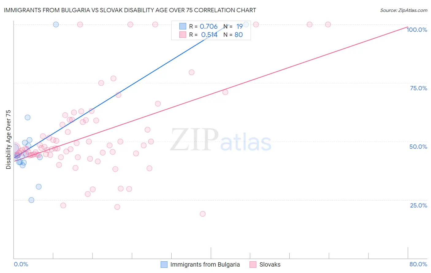 Immigrants from Bulgaria vs Slovak Disability Age Over 75