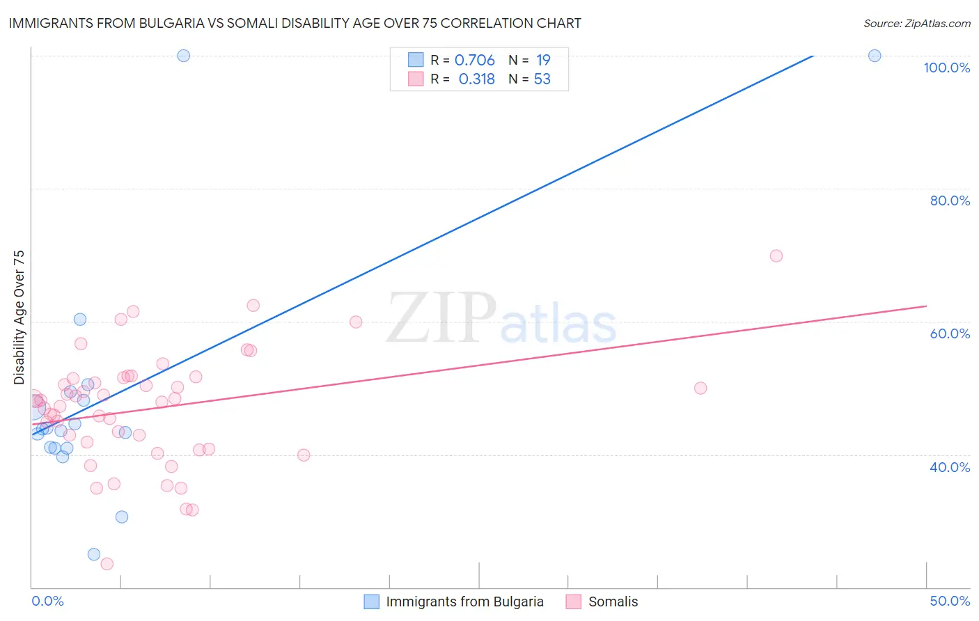 Immigrants from Bulgaria vs Somali Disability Age Over 75