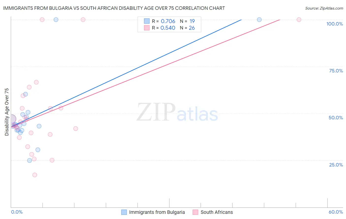 Immigrants from Bulgaria vs South African Disability Age Over 75