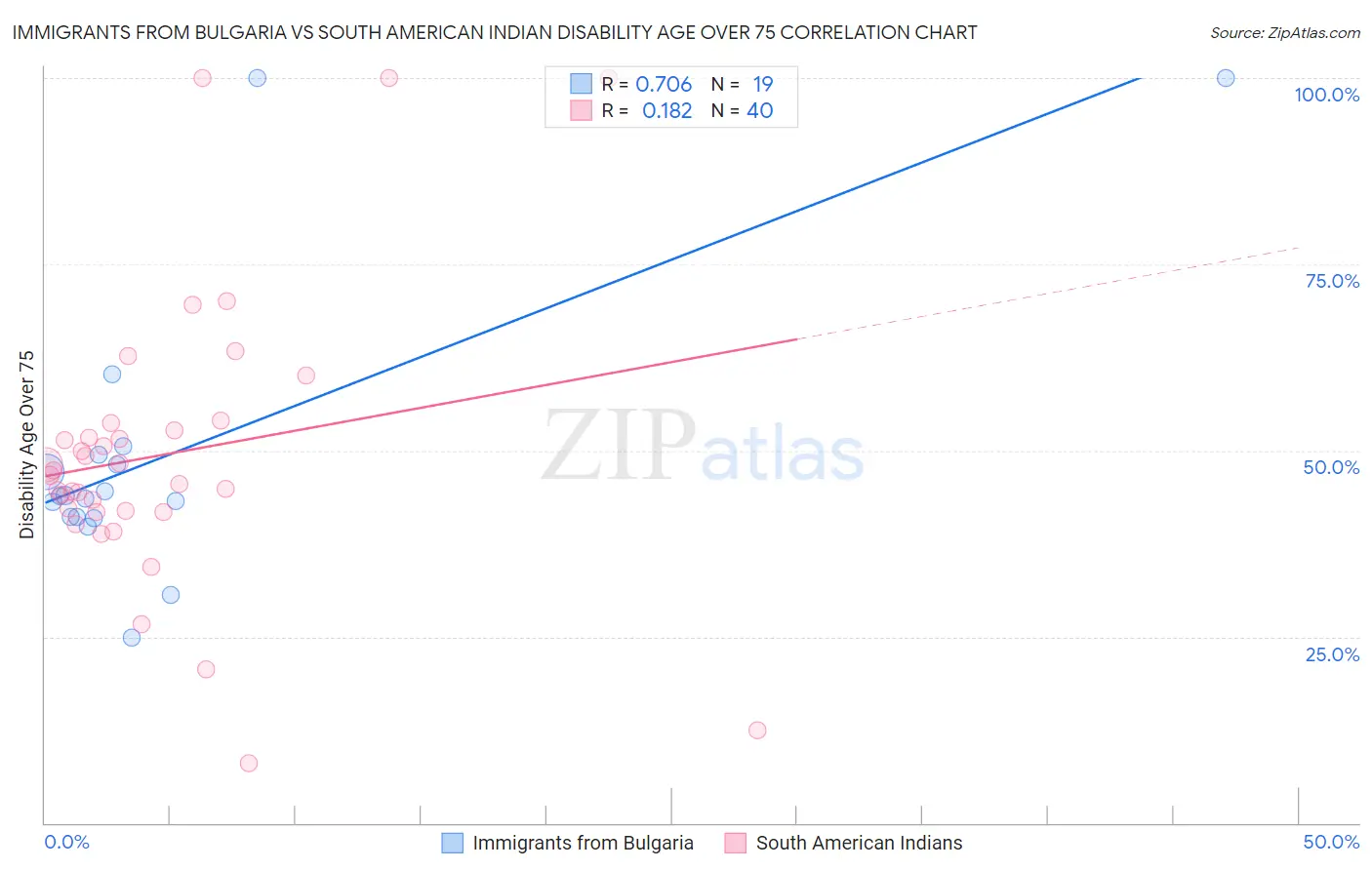 Immigrants from Bulgaria vs South American Indian Disability Age Over 75